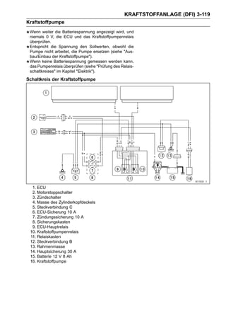 KRAFTSTOFFANLAGE (DFI) 3-119
Kraftstoffpumpe
 Wenn weiter die Batteriespannung angezeigt wird, und
 niemals 0 V, die ECU und das Kraftstoffpumpenrelais
 überprüfen.
 Entspricht die Spannung den Sollwerten, obwohl die
 Pumpe nicht arbeitet, die Pumpe ersetzen (siehe "Aus-
 bau/Einbau der Kraftstoffpumpe").
 Wenn keine Batteriespannung gemessen werden kann,
 das Pumpenrelais überprüfen (siehe "Prüfung des Relais-
 schaltkreises" im Kapitel "Elektrik").
Schaltkreis der Kraftstoffpumpe




  1. ECU
  2. Motorstoppschalter
  3. Zündschalter
  4. Masse des Zylinderkopfdeckels
  5. Steckverbindung C
  6. ECU-Sicherung 10 A
  7. Zündungssicherung 10 A
  8. Sicherungskasten
  9. ECU-Hauptrelais
 10. Kraftstoffpumpenrelais
 11. Relaiskasten
 12. Steckverbindung B
 13. Rahmenmasse
 14. Hauptsicherung 30 A
 15. Batterie 12 V 8 Ah
 16. Kraftstoffpumpe
 