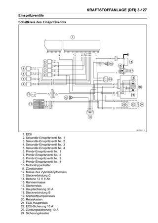 KRAFTSTOFFANLAGE (DFI) 3-127
Einspritzventile
Schaltkreis des Einspritzventils




  1. ECU
  2. Sekundär-Einspritzventil Nr. 1
  3. Sekundär-Einspritzventil Nr. 2
  4. Sekundär-Einspritzventil Nr. 3
  5. Sekundär-Einspritzventil Nr. 4
  6. Primär-Einspritzventil Nr. 1
  7. Primär-Einspritzventil Nr. 2
  8. Primär-Einspritzventil Nr. 3
  9. Primär-Einspritzventil Nr. 4
 10. Motorstoppschalter
 11. Zündschalter
 12. Masse des Zylinderkopfdeckels
 13. Steckverbindung C
 14. Batterie 12 V 8 Ah
 15. Rahmenmasse
 16. Starterrelais
 17. Hauptsicherung 30 A
 18. Steckverbindung B
 19. Kraftstoffpumpenrelais
 20. Relaiskasten
 21. ECU-Hauptrelais
 22. ECU-Sicherung 10 A
 23. Zündungssicherung 10 A
 24. Sicherungskasten
 