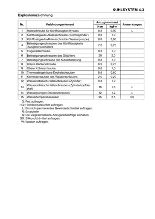 KÜHLSYSTEM 4-3
Explosionszeichnung

                                                          Anzugsmoment
 Nr.                 Verbindungselement                                  Anmerkungen
                                                          N·m    kgf·m
 1     Halteschraube für Kühlflüssigkeit-Bypass            8,8    0,90        L
 2     Kühlflüssigkeits-Ablassschraube (Bremszylinder)     9,8     1,0
 3     Kühlflüssigkeits-Ablassschraube (Wasserpumpe)       8,8    0,90
       Befestigungsschrauben des Kühlflüssigkeits
 4                                                        7,0     0,70
       -Ausgleichsbehälters
 5     Flügelradschraube                                  9,8     1,0
 6     Befestigungsschrauben des Ölkühlers                 20     2,0
  7    Befestigungsschraube der Kühlerhalterung           9,8      1,0
  8    Untere Kühlerschraube                              6,9     0,70
  9    Obere Kühlerschraube                               9,8      1,0
 10    Thermostatgehäuse-Deckelschrauben                  5,9     0,60
 11    Klemmschrauben des Wasserschlauchs                 2,0     0,20
 12    Wasserschlauch-Halteschrauben (Zylinder)           9,8      1,0
       Wasserschlauch-Halteschrauben (Zylinderkopfde-
 13                                                        15     1,5         L
       ckel)
 14    Wasserpumpen-Deckelschrauben                        12     1,2         L
 15    Wassertemperatursensor                              25     2,5        SS
 G: Fett auftragen.
HG: Hochtemperaturfett auftragen.
 L: Ein nicht-permanentes Gewindedichtmittel auftragen.
 R: Ersatzteile
 S: Die vorgeschriebene Anzugsreihenfolge einhalten.
SS: Silikondichtmittel auftragen.
 W: Wasser auftragen.
 
