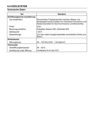 4-4 KÜHLSYSTEM
Technische Daten

               Teil                                         Standard
Kühlflüssigkeit bei Auslieferung
 Typ (empfohlen)                 Permanentes Frostschutzmittel (weiches Wasser und
                                 Ethylenglykol sowie Zusätze von chemischen Korrosions- und
                                 Rostschutzmitteln für Aluminiummotoren und Motorkühler)
 Farbe                           Grün
 Mischungsverhältnis             Entkalktes Wasser 50%, Kühlmittel 50%
 Gefrierpunkt                    –35°C
 Gesamtmenge                     2,6 l (bei vollem Ausgleichsbehälter einschließlich Kühler und
                                 Motor)
Kühlerdeckel
 Öffnungsdruck                     93 ∼ 123 kPa (0,95 ∼ 1,25 kgf/cm²)
Thermostat
 Ventilöffnungstemperatur          58 ∼ 62°C
 Ventilhub bei voller Öffnung      mindestens 8 mm bei 75°C
 