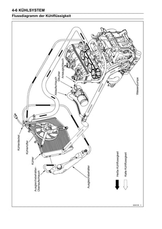 4-6 KÜHLSYSTEM
Flussdiagramm der Kühlflüssigkeit
 