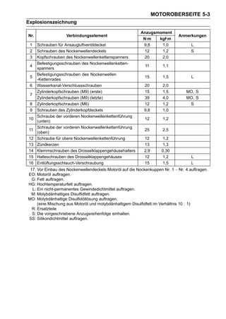 MOTOROBERSEITE 5-3
Explosionszeichnung

                                                          Anzugsmoment
Nr.                 Verbindungselement                                       Anmerkungen
                                                           N·m   kgf·m
 1    Schrauben für Ansaugluftventildeckel                 9,8    1,0               L
 2    Schrauben des Nockenwellendeckels                     12    1,2               S
 3    Kopfschrauben des Nockenwellenkettenspanners          20    2,0
      Befestigungsschrauben des Nockenwellenketten-
 4                                                          11       1,1
      spanners
      Befestigungsschrauben des Nockenwellen
 5                                                          15       1,5            L
      -Kettenrades
 6    Wasserkanal-Verschlussschrauben                       20       2,0
      Zylinderkopfschrauben (M9) (erste)                    15       1,5         MO, S
 7
      Zylinderkopfschrauben (M9) (letzte)                   39       4,0         MO, S
 8    Zylinderkopfschrauben (M6)                            12       1,2          S
 9    Schrauben des Zylinderkopfdeckels                     9,8      1,0
      Schraube der vorderen Nockenwellenkettenführung
10                                                          12       1,2
      (unten)
      Schraube der vorderen Nockenwellenkettenführung
11                                                          25       2,5
      (oben)
12    Schraube für obere Nockenwellenkettenführung          12        1,2
13    Zündkerzen                                            13        1,3
14    Klemmschrauben des Drosselklappengehäusehalters       2,9      0,30
15    Halteschrauben des Drosselklappengehäuses             12        1,2           L
16    Entlüftungsschlauch-Verschraubung                     15        1,5           L
 17. Vor Einbau des Nockenwellendeckels Motoröl auf die Nockenkuppen Nr. 1 ∼ Nr. 4 auftragen.
EO: Motoröl auftragen.
  G: Fett auftragen.
HG: Hochtemperaturfett auftragen.
  L: Ein nicht-permanentes Gewindedichtmittel auftragen.
  M: Molybdänhaltiges Disulfidfett auftragen.
MO: Molybdänhaltige Disulfidöllösung auftragen.
     (eine Mischung aus Motoröl und molybdänhaltigem Disulfidfett im Verhältnis 10 : 1)
  R: Ersatzteile
  S: Die vorgeschriebene Anzugsreihenfolge einhalten.
SS: Silikondichtmittel auftragen.
 