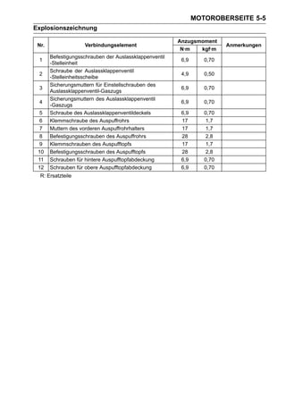 MOTOROBERSEITE 5-5
Explosionszeichnung

                                                        Anzugsmoment
 Nr.                 Verbindungselement                                  Anmerkungen
                                                         N·m   kgf·m
       Befestigungsschrauben der Auslassklappenventil
 1                                                       6,9      0,70
       -Stelleinheit
       Schraube der Auslassklappenventil
 2                                                       4,9      0,50
       -Stelleinheitsscheibe
       Sicherungsmuttern für Einstellschrauben des
 3                                                       6,9      0,70
       Auslassklappenventil-Gaszugs
       Sicherungsmuttern des Auslassklappenventil
 4                                                       6,9      0,70
       -Gaszugs
  5    Schraube des Auslassklappenventildeckels          6,9      0,70
  6    Klemmschraube des Auspuffrohrs                    17        1,7
  7    Muttern des vorderen Auspuffrohrhalters           17        1,7
  8    Befestigungsschrauben des Auspuffrohrs            28        2,8
  9    Klemmschrauben des Auspufftopfs                   17        1,7
 10    Befestigungsschrauben des Auspufftopfs            28        2,8
 11    Schrauben für hintere Auspufftopfabdeckung        6,9      0,70
 12    Schrauben für obere Auspufftopfabdeckung          6,9      0,70
  R: Ersatzteile
 