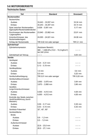 5-8 MOTOROBERSEITE
Technische Daten

               Teil                              Standard                 Grenzwert
Nockenwellen
 Nockenhöhe:
    Auslass                       33,443 ∼ 33,557 mm                       33,34 mm
    Einlass                       34,243 ∼ 34,357 mm                       34,14 mm
 Spiel zwischen Nockenwellen-     0,038 ∼ 0,081 mm                         0,17 mm
 lagerzapfen/Nockenwellendeckel
 Durchmesser des Nockenwellen     23,940 ∼ 23,962 mm                       23,91 mm
 -Lagerzapfens
 Innendurchmesser des             24,000 ∼ 24,021 mm                       24,08 mm
 Nockenwellenlagers
 Schlag der Nockenwelle           TIR 0,02 mm oder weniger                TIR 0,1 mm
Zylinderkopf
 Zylinderkompression              (Nutzbarer Bereich)
                                  980 ∼ 1.498 kPa (10,0 ∼ 15,3 kgf/cm²)      – – –
                                  bei 240 U/min
 Zylinderkopf auf Verzug          –––                                      0,05 mm
Ventile
 Ventilspiel:
   Auslass                        0,24 ∼ 0,31 mm                             – – –
   Einlass                        0,13 ∼ 0,19 mm                             – – –
 Ventilkopfdicke:
   Auslass                        1,0 mm                                    0,6 mm
   Einlass                        0,5 mm                                    0,25 mm
 Ventilschaftverbiegung           TIR 0,01 mm oder weniger                TIR 0,05 mm
 Ventilschaftdurchmesser:
   Auslass                        3,955 ∼ 3,970 mm                         3,94 mm
   Einlass                        3,975 ∼ 3,990 mm                         3,96 mm
 Ventilfüh-
 rungs-Innendurchmesser:
   Auslass                        4,000 ∼ 4,012 mm                         4,08 mm
   Einlass                        4,000 ∼ 4,012 mm                         4,08 mm
 Kontrolle des Spiels zwischen
 Ventil/Ventilführung (durch
 Wackeln):
   Auslass                        0,09 ∼ 0,17 mm                           0,38 mm
   Einlass                        0,03 ∼ 0,10 mm                           0,30 mm
 Ventilsitz-Fräswinkel            32°, 45°, 60°                              – – –
 Ventilsitzfläche:
   Breite:
      Auslass                     0,8 ∼ 1,2 mm                               – – –
      Einlass                     0,5 ∼ 1,0 mm                               – – –
   Außendurchmesser:
      Auslass                     22,8 ∼ 23,0 mm                             – – –
      Einlass                     26,9 ∼ 27,1 mm                             – – –
 
