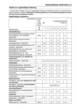 REGELMÄßIGE WARTUNG 2-3
Tabelle zur regelmäßigen Wartung
  Anhand dieser Tabelle muss eine regelmäßige Wartung durchgeführt werden, um das Motorrad in
gutem Zustand zu erhalten. Besonders die Erstinspektion ist von höchster Wichtigkeit und darf
auf keinen Fall ausgelassen werden.
Regelmäßige Inspektion
                               HÄUFIGKEIT Je nach-
                                            dem,
                                                                    * KILOMETERSTAND
                                            was
                                                                            × 1.000 km
                                           zuerst
                                           kommt

                                                     1    6    12    18   24   30   36
INSPEKTION                                   Alle
Kraftstoffanlage
Drosselklappensteuerung (Spiel, leichte
Zurückstellung, kein Schleifen) -
überprüfen
                                             Jahre   •         •          •         •
Motorunterdrucksynchronisation -
überprüfen                                                     •          •         •
Leerlaufdrehzahl - überprüfen                        •         •          •         •
Kraftstoffaustritt (Kraftstoffschlauch und
-leitung) - überprüfen
                                             Jahre   •         •          •         •
Kraftstoffschläuche und -leitung auf
Beschädigung - überprüfen
                                             Jahre   •         •          •         •
Kraftstoffschläuche und -rohr,
einwandfreie Verlegung - überprüfen
                                             Jahre   •         •          •         •
Tankdunstsystem (nur Modelle für
Kalifornien)
Tankdunstsystem - überprüfen                         • • • • •                 • •
Kühlsystem
Kühlflüssigkeitsstand - überprüfen                   •         •          •         •
Kühlflüssigkeitsaustritt (Kühlerschlauch
und -leitung) - überprüfen
                                             Jahre   •         •          •         •
Kühlerschläuche auf Beschädigung -
überprüfen
                                             Jahre   •         •          •         •
Kühlerschläuche, einwandfreie Verlegung
- überprüfen
                                             Jahre   •         •          •         •
Motoroberseite
Ventilspiel - überprüfen (Modelle für USA
und Kanada)                                                               •
Ventilspiel - überprüfen (Außer Modelle
                                                              Alle 42.000 km
für USA und Kanada)
Ansaugluftsystem
Ansaugluftsystem auf Beschädigung -
überprüfen                                                     •          •         •
Kupplung
Kupplungsfunktion (Spiel, Auskuppeln,
Einkuppeln) - überprüfen                             •         •          •         •
Räder und Reifen
Reifenluftdruck - überprüfen                 Jahre             •          •         •
 