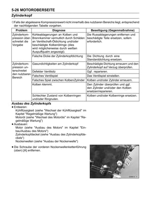 5-26 MOTOROBERSEITE
Zylinderkopf
○Falls der abgelesene Kompressionswert nicht innerhalb des nutzbaren Bereichs liegt, entsprechend
    der nachfolgenden Tabelle vorgehen.
   Problem                       Diagnose                       Beseitigung (Gegenmaßnahme)
Zylinderkom-     Kohleablagerungen an Kolben und             Die Russablagerungen entfernen und
pression über-   Brennkammer vermutlich durch Schäden        beschädigte Teile ersetzen, sofern
schreitet die    an Ventilschaft-Öldichtung und/oder         erforderlich.
Vorgabe          beschädigte Kolbenölringe (dies
                 wird möglicherweise durch weißen
                 Auspuffqualm angezeigt).
                 Falsche Dicke der Zylinderkopfdichtung
                                                      Die Dichtung durch eine
                                                      Standarddichtung ersetzen.
Zylinderkom- Gasundichtigkeiten am Zylinderkopf       Beschädigte Dichtung erneuern und den
pression un-                                          Zylinderkopf auf Verzug überprüfen.
terschreitet  Defekter Ventilsitz                     Ggf. reparieren.
den nutzbaren
              Falsches Ventilspiel                    Das Ventilspiel einstellen.
Bereich
              Falsches Spiel zwischen Kolben/Zylinder Kolben und/oder Zylinder erneuern.
              Kolben klemmt.                          Den Zylinder überprüfen und ggf.
                                                      den Zylinder und/oder den Kolben
                                                      ersetzen/reparieren.
              Schlechter Zustand von Kolbenringen     Kolben und/oder Kolbenringe ersetzen.
              und/oder Ringnuten.
Ausbau des Zylinderkopfs
• Entleeren: (siehe "Wechsel der Kühlflüssigkeit" im
   Kühlflüssigkeit
     Kapitel "Regelmäßige Wartung")
     Motoröl (siehe "Wechsel des Motoröls" im Kapitel "Re-
     gelmäßige Wartung")
•   Ausbauen:
     Motor (siehe "Ausbau des Motors" im Kapitel "Ein-
     bau/Ausbau des Motors")
     Zylinderkopfdeckel (siehe "Ausbau des Zylinderkopfde-
     ckels")
     Nockenwellen (siehe "Ausbau der Nockenwelle")

• Die Schraube der vorderen Nockenwellenkettenführung
  (oben) [A] entfernen.
 
