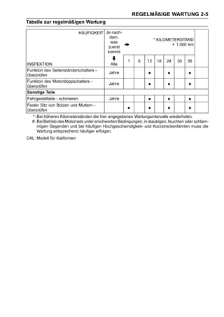 REGELMÄßIGE WARTUNG 2-5
Tabelle zur regelmäßigen Wartung

                               HÄUFIGKEIT Je nach-
                                            dem,
                                                                      * KILOMETERSTAND
                                            was
                                                                              × 1.000 km
                                           zuerst
                                           kommt

                                                      1     6    12    18   24   30   36
INSPEKTION                                   Alle
Funktion des Seitenständerschalters -
überprüfen
                                            Jahre                •          •          •
Funktion des Motorstoppschalters -
überprüfen
                                            Jahre                •          •          •
Sonstige Teile
Fahrgestellteile - schmieren                Jahre                •          •          •
Fester Sitz von Bolzen und Muttern -
überprüfen                                            •          •          •          •
   *: Bei höheren Kilometerständen die hier angegebenen Wartungsintervalle wiederholen.
   #: Bei Betrieb des Motorrads unter erschwerten Bedingungen, in staubigen, feuchten oder schlam-
      migen Gegenden und bei häufigen Hochgeschwindigkeit- und Kurzstreckenfahrten muss die
      Wartung entsprechend häufiger erfolgen.
CAL: Modell für Kalifornien
 