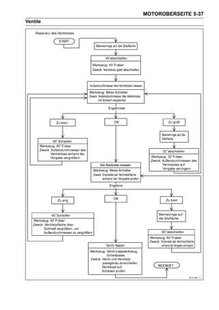 MOTOROBERSEITE 5-37
Ventile
 