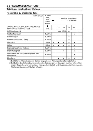 2-6 REGELMÄßIGE WARTUNG
Tabelle zur regelmäßigen Wartung
Regelmäßig zu ersetzende Teile
                                 HÄUFIGKEIT Je nach-
                                              dem,
                                                                      * KILOMETERSTAND
                                              was
                                                                              × 1.000 km
                                             zuerst
                                             kommt
ZU WECHSELNDE/AUSZUTAUSCHENDE                               1    12      24    36     48
FLÜSSIGKEITEN UND TEILE                           Alle
Luftfilterelement #                                               Alle 18.000 km
Kraftstoffschlauch                               4 Jahre                              •
Kühlflüssigkeit                                  3 Jahre                       •
Kühlerschlauch und O-Ring                        3 Jahre                       •
Motoröl #                                         Jahre     •     •      •     •      •
Ölfilter                                          Jahre     •     •      •     •      •
Bremsschlauch und -leitung                       4 Jahre                              •
Bremsflüssigkeit                                 2 Jahre                 •            •
Gummiteile von Hauptbremszylinder und
Bremssattel
                                                 4 Jahre                              •
Zündkerze                                                         •      •     •      •
   *: Bei höheren Kilometerständen die hier angegebenen Wartungsintervalle wiederholen.
   #: Bei Betrieb des Motorrads unter erschwerten Bedingungen, in staubigen, feuchten oder schlam-
      migen Gegenden und bei häufigen Hochgeschwindigkeit- und Kurzstreckenfahrten muss die
      Wartung entsprechend häufiger erfolgen.
 