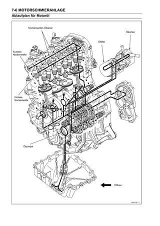 7-6 MOTORSCHMIERANLAGE
Ablaufplan für Motoröl
 