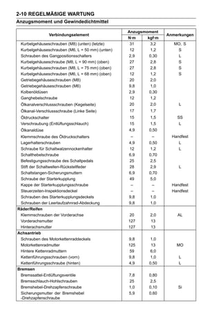 2-10 REGELMÄßIGE WARTUNG
Anzugsmoment und Gewindedichtmittel

                                                  Anzugsmoment
               Verbindungselement                                 Anmerkungen
                                                  N·m     kgf·m
 Kurbelgehäuseschrauben (M8) (unten) (letzte)      31       3,2      MO, S
 Kurbelgehäuseschrauben (M6, L = 50 mm) (unten)    12       1,2       S
 Schrauben des Gangpositionsschalters             2,9      0,30       L
 Kurbelgehäuseschraube (M8, L = 90 mm) (oben)      27       2,8       S
 Kurbelgehäuseschrauben (M8, L = 75 mm) (oben)     27       2,8       S
 Kurbelgehäuseschrauben (M6, L = 68 mm) (oben)     12       1,2       S
 Getriebegehäuseschrauben (M8)                     20       2,0
 Getriebegehäuseschrauben (M6)                    9,8       1,0
 Kolbenöldüsen                                    2,9      0,30
 Ganghebelschraube                                 12       1,2
 Ölkanalverschlussschrauben (Kegelseite)          20       2,0         L
 Ölkanal-Verschlussschraube (Linke Seite)         17       1,7
 Öldruckschalter                                  15       1,5        SS
 Verschraubung (Entlüftungsschlauch)              15       1,5         L
 Ölkanaldüse                                      4,9      0,50
 Klemmschraube des Öldruckschalters                –        –       Handfest
 Lagerhalterschrauben                             4,9      0,50        L
 Schraube für Schaltwalzennockenhalter            12        1,2        L
 Schalthebelschraube                              6,9      0,70
 Befestigungsschraube des Schaltpedals            25        2,5
 Stift der Schaltwellen-Rückstellfeder            28        2,9        L
 Schaltstangen-Sicherungsmuttern                  6,9      0,70
 Schraube der Starterkupplung                     49        5,0
 Kappe der Starterkupplungsschraube                –         –      Handfest
 Steuerzeiten-Inspektionsdeckel                    –         –      Handfest
 Schrauben des Starterkupplungsdeckels            9,8       1,0
 Schrauben der Leerlaufzahnrad-Abdeckung          9,8       1,0
Räder/Reifen
 Klemmschrauben der Vorderachse                    20      2,0        AL
 Vorderachsmutter                                 127      13
 Hinterachsmutter                                 127      13
Achsantrieb
 Schrauben des Motorkettenraddeckels              9,8       1,0
 Motorkettenradmutter                             125       13        MO
 Hintere Kettenradmuttern                          59       6,0
 Kettenführungsschrauben (vorn)                   9,8       1,0        L
 Kettenführungsschraube (hinten)                  4,9      0,50        L
Bremsen
 Bremssattel-Entlüftungsventile                   7,8      0,80
 Bremsschlauch-Hohlschrauben                      25        2,5
 Bremshebel-Drehzapfenschraube                    1,0      0,10        Si
 Sicherungsmutter der Bremshebel                  5,9      0,60
 -Drehzapfenschraube
 