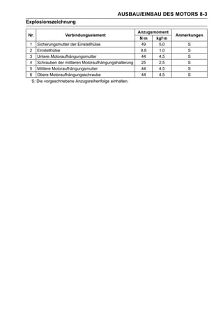 AUSBAU/EINBAU DES MOTORS 8-3
Explosionszeichnung

                                                          Anzugsmoment
Nr.                 Verbindungselement                                   Anmerkungen
                                                           N·m   kgf·m
 1    Sicherungsmutter der Einstellhülse                    49    5,0        S
 2    Einstellhülse                                        9,8    1,0        S
 3    Untere Motoraufhängungsmutter                         44    4,5        S
 4    Schrauben der mittleren Motoraufhängungshalterung     25    2,5        S
 5    Mittlere Motoraufhängungsmutter                       44    4,5        S
 6    Obere Motoraufhängungsschraube                        44    4,5        S
  S: Die vorgeschriebene Anzugsreihenfolge einhalten.
 