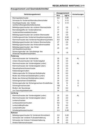 REGELMÄßIGE WARTUNG 2-11
Anzugsmoment und Gewindedichtmittel

                                                       Anzugsmoment
                Verbindungselement                                     Anmerkungen
                                                       N·m     kgf·m
 Bremspedalschraube                                    8,8      0,90
 Schraube für Vorderrad-Bremsleuchtenschalter           1,,     0.12
 Anschlagschraube des Vorder-                          1,2      0,12
 rad-Bremsflüssigkeitsbehälterdeckels
 Befestigungsschrauben der vorderen Bremsscheibe       27        2,8        L
 Bremsbelagstifte der Vorderradbremse                  17        1,7
 Vorderrad-Bremssattelschrauben                        27        2,8
 Befestigungsschrauben der vorderen Bremssattel        34        3,5
 Entlüftungsventil des Vorderrad-Hauptbremszylinders   5,9      0,60
 Klemmschrauben des Vorderrad-Hauptbremszylinders      8,8      0,90       S
 Befestigungsschrauben der hinteren Bremsscheibe       27        2,8       L
 Befestigungsschrauben des Hinterradbremssattels       25        2,5
 Befestigungsschrauben des Hinter-
                                                       25       2,5
 rad-Hauptbremszylinders
 Sicherungsmutter der Schubstange des
                                                       18       1,8
 Hinterrad-Hauptbremszylinders
Federung
 Klemmschrauben der Vorderachse                         20      2,0        AL
 Untere Inbusschrauben der Vorderradgabel               35      3,5
 Klemmschrauben der Vorderradgabel (unten)              25      2,5        AL
 Klemmschrauben der Vorderradgabel (oben)               20      2,0
 Steuerkopfverschlussschraube                           35      3,5
 Kolbenstangenmuttern                                   20      2,0
 Halterungsmutter für Hinterrad-Stoßdämpfer             59      6,0
 Mutter des Hinterrad-Stoßdämpfers (unten)              34      3,5
 Mutter des Hinterrad-Stoßdämpfers (oben)               34      3,5
 Schwingenachsen-Einstellhülse                          20      2,0        S
 Sicherungsmutter der Schwingenachsen-Einstellhülse     98      10         S
 Schwingarmachsmutter                                  108      11         S
 Muttern der Spurstange                                 59      6,0
 Uni-Track-Kipphebelmutter                              34      3,5
Lenkung
 Klemmschrauben der Vorderradgabel (unten)             25        2,5       AL
 Klemmschrauben der Vorderradgabel (oben)              20        2,0
 Lenkerschrauben                                       25        2,5
 Lenkerpositionsschrauben                              9,8       1,0        L
 Lenkschaftkopfmutter                                  78        8,0
 Lenkschaftmutter                                      20        2,0
 Schaltergehäuseschrauben                              3,5      0,36
Rahmen
 Befestigungsschrauben für Vorderrad-Schutzblech       3,9      0,40
 Schrauben der vorderen Fußrastenhalterung             25        2,5
 Schrauben der hinteren Fußrastenhalterung             25        2,5
 Hintere Rahmenschrauben                               44        4,5        L
 
