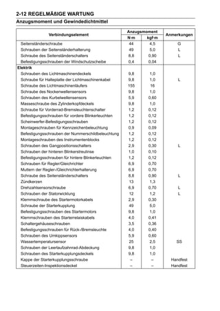 2-12 REGELMÄßIGE WARTUNG
Anzugsmoment und Gewindedichtmittel

                                                      Anzugsmoment
               Verbindungselement                                     Anmerkungen
                                                      N·m     kgf·m
  Seitenständerschraube                                44       4,5        G
  Schrauben der Seitenständerhalterung                 49       5,0        L
  Schraube des Seitenständerschalters                 8,8      0,90        L
  Befestigungsschrauben der Windschutzscheibe         0,4      0,04
Elektrik
  Schrauben des Lichtmaschinendeckels                 9,8       1,0
  Schraube für Halteplatte der Lichtmaschinenkabel    9,8       1,0        L
  Schraube des Lichtmaschinenläufers                  155       16
  Schraube des Nockenwellensensors                    9,8       1,0
  Schrauben des Kurbelwellensensors                   5,9      0,60
  Masseschraube des Zylinderkopfdeckels               9,8       1,0
  Schraube für Vorderrad-Bremsleuchtenschalter        1,2      0,12
  Befestigungsschrauben für vordere Blinkerleuchten   1,2      0,12
  Scheinwerfer-Befestigungsschrauben                  1,2      0,12
  Montageschrauben für Kennzeichenbeleuchtung         0,9      0,09
  Befestigungsschrauben der Nummerschildbeleuchtung   1,2      0,12
  Montageschrauben des Instrumentenblocks             1,2      0,12
  Schrauben des Gangpositionsschalters                2,9      0,30        L
  Schrauben der hinteren Blinkerstreulinse            1,0      0,10
  Befestigungsschrauben für hintere Blinkerleuchten   1,2      0,12
  Schrauben für Regler/Gleichrichter                  6,9      0,70
  Muttern der Regler-/Gleichrichterhalterung          6,9      0,70
  Schraube des Seitenständerschalters                 8,8      0,90        L
  Zündkerzen                                           13       1,3
  Drehzahlsensorschraube                              6,9      0,70        L
  Schrauben der Statorwicklung                         12       1,2        L
  Klemmschraube des Startermotorkabels                2,9      0,30
  Schraube der Starterkupplung                         49       5,0
  Befestigungsschrauben des Startermotors             9,8       1,0
  Klemmschrauben des Starterrelaiskabels              4,0      0,41
  Schaltergehäuseschrauben                            3,5      0,36
  Befestigungsschrauben für Rück-/Bremsleuchte        4,0      0,40
  Schrauben des Umkippsensors                         5,9      0,60
  Wassertemperatursensor                               25       2,5       SS
  Schrauben der Leerlaufzahnrad-Abdeckung             9,8       1,0
  Schrauben des Starterkupplungsdeckels               9,8       1,0
  Kappe der Starterkupplungsschraube                    –        –      Handfest
  Steuerzeiten-Inspektionsdeckel                        –        –      Handfest
 