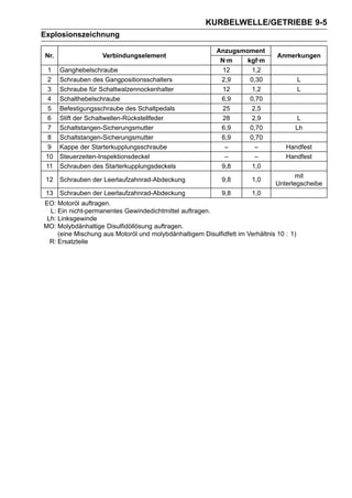 KURBELWELLE/GETRIEBE 9-5
Explosionszeichnung

                                                           Anzugsmoment
Nr.                 Verbindungselement                                          Anmerkungen
                                                            N·m    kgf·m
  1   Ganghebelschraube                                      12      1,2
  2   Schrauben des Gangpositionsschalters                  2,9     0,30                  L
  3   Schraube für Schaltwalzennockenhalter                  12      1,2                  L
  4   Schalthebelschraube                                   6,9     0,70
  5   Befestigungsschraube des Schaltpedals                  25      2,5
  6   Stift der Schaltwellen-Rückstellfeder                  28      2,9               L
  7   Schaltstangen-Sicherungsmutter                        6,9     0,70              Lh
  8   Schaltstangen-Sicherungsmutter                        6,9     0,70
  9   Kappe der Starterkupplungsschraube                      –       –            Handfest
 10   Steuerzeiten-Inspektionsdeckel                          –       –            Handfest
 11   Schrauben des Starterkupplungsdeckels                 9,8      1,0
                                                                                      mit
 12   Schrauben der Leerlaufzahnrad-Abdeckung                9,8       1,0
                                                                               Unterlegscheibe
 13   Schrauben der Leerlaufzahnrad-Abdeckung                9,8       1,0
EO: Motoröl auftragen.
  L: Ein nicht-permanentes Gewindedichtmittel auftragen.
 Lh: Linksgewinde
MO: Molybdänhaltige Disulfidöllösung auftragen.
     (eine Mischung aus Motoröl und molybdänhaltigem Disulfidfett im Verhältnis 10 : 1)
  R: Ersatzteile
 