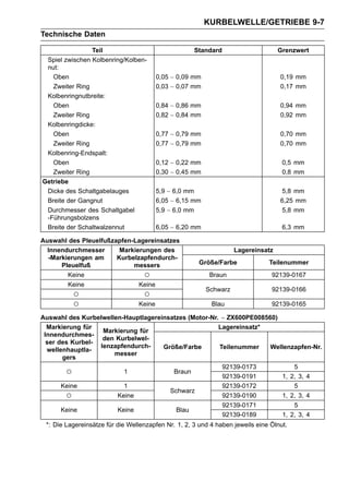 KURBELWELLE/GETRIEBE 9-7
Technische Daten

                Teil                                   Standard                     Grenzwert
 Spiel zwischen Kolbenring/Kolben-
 nut:
   Oben                                   0,05 ∼ 0,09 mm                            0,19 mm
   Zweiter Ring                           0,03 ∼ 0,07 mm                            0,17 mm
 Kolbenringnutbreite:
   Oben                                   0,84 ∼ 0,86 mm                            0,94 mm
   Zweiter Ring                           0,82 ∼ 0,84 mm                            0,92 mm
 Kolbenringdicke:
   Oben                                   0,77 ∼ 0,79 mm                            0,70 mm
   Zweiter Ring                           0,77 ∼ 0,79 mm                            0,70 mm
 Kolbenring-Endspalt:
   Oben                                   0,12 ∼ 0,22 mm                             0,5 mm
   Zweiter Ring                           0,30 ∼ 0,45 mm                             0,8 mm
Getriebe
 Dicke des Schaltgabelauges               5,9 ∼ 6,0 mm                              5,8 mm
 Breite der Gangnut                       6,05 ∼ 6,15 mm                            6,25 mm
 Durchmesser des Schaltgabel              5,9 ∼ 6,0 mm                              5,8 mm
 -Führungsbolzens
 Breite der Schaltwalzennut               6,05 ∼ 6,20 mm                             6,3 mm

Auswahl des Pleuelfußzapfen-Lagereinsatzes
  Innendurchmesser      Markierungen des                             Lagereinsatz
  -Markierungen am     Kurbelzapfendurch-
      Pleuelfuß             messers                     Größe/Farbe            Teilenummer
        Keine                      ○                        Braun               92139-0167
        Keine                     Keine
                                                           Schwarz              92139-0166
          ○                        ○
          ○                       Keine                     Blau                92139-0165

Auswahl des Kurbelwellen-Hauptlagereinsatzes (Motor-Nr. ∼ ZX600PE008560)
  Markierung für                                       Lagereinsatz*
                   Markierung für
 Innendurchmes-
                   den Kurbelwel-
  ser des Kurbel-
                  lenzapfendurch-    Größe/Farbe       Teilenummer    Wellenzapfen-Nr.
  wellenhauptla-
                      messer
       gers
                                                        92139-0173           5
        ○                1              Braun
                                                        92139-0191       1, 2, 3, 4
       Keine             1                              92139-0172           5
                                       Schwarz
        ○              Keine                            92139-0190       1, 2, 3, 4
                                                                  92139-0171             5
      Keine               Keine                 Blau
                                                                  92139-0189         1, 2, 3, 4
 *: Die Lagereinsätze für die Wellenzapfen Nr. 1, 2, 3 und 4 haben jeweils eine Ölnut.
 