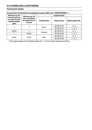 9-8 KURBELWELLE/GETRIEBE
Technische Daten
Auswahl des Kurbelwellen-Hauptlagereinsatzes (Motor-Nr. ZX600PE008561 ∼)
  Markierung für                                       Lagereinsatz*
                   Markierung für
 Innendurchmes-
                   den Kurbelwel-
  ser des Kurbel-
                  lenzapfendurch-    Größe/Farbe       Teilenummer   Wellenzapfen-Nr.
  wellenhauptla-
                      messer
       gers
                                                        92139-0173         3, 5
        ○                1              Braun
                                                        92139-0191        1, 2, 4
       Keine             1                              92139-0172         3, 5
                                       Schwarz
        ○              Keine                            92139-0190        1, 2, 4
                                                              92139-0171               3, 5
      Keine               Keine               Blau
                                                              92139-0189              1, 2, 4
 *: Die Lagereinsätze für die Wellenzapfen Nr. 1, 2 und 4 haben jeweils eine Ölnut.
 