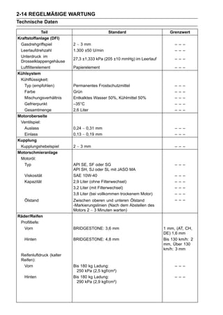 2-14 REGELMÄßIGE WARTUNG
Technische Daten

              Teil                           Standard                      Grenzwert
Kraftstoffanlage (DFI)
 Gasdrehgriffspiel         2 ∼ 3 mm                                          – – –
 Leerlaufdrehzahl          1.300 ±50 U/min                                   – – –
 Unterdruck im
                           27,3 ±1,333 kPa (205 ±10 mmHg) im Leerlauf        – – –
 Drosselklappengehäuse
 Luftfilterelement         Papierelement                                     – – –
Kühlsystem
 Kühlflüssigkeit:
   Typ (empfohlen)         Permanentes Frostschutzmittel                     –   –   –
   Farbe                   Grün                                              –   –   –
   Mischungsverhältnis     Entkalktes Wasser 50%, Kühlmittel 50%             –   –   –
   Gefrierpunkt            –35°C                                             –   –   –
   Gesamtmenge             2,6 Liter                                         –   –   –
Motoroberseite
 Ventilspiel:
   Auslass                 0,24 ∼ 0,31 mm                                    – – –
   Einlass                 0,13 ∼ 0,19 mm                                    – – –
Kupplung
 Kupplungshebelspiel       2 ∼ 3 mm                                          – – –
Motorschmieranlage
 Motoröl:
   Typ                     API SE, SF oder SG                                – – –
                           API SH, SJ oder SL mit JASO MA
   Viskosität              SAE 10W-40                                        –   –   –
   Kapazität               2,9 Liter (ohne Filterwechsel)                    –   –   –
                           3,2 Liter (mit Filterwechsel)                     –   –   –
                           3,8 Liter (bei vollkommen trockenem Motor)        –   –   –
   Ölstand                 Zwischen oberen und unteren Ölstand               –   –   –
                           -Markierungslinien (Nach dem Abstellen des
                           Motors 2 ∼ 3 Minuten warten)
Räder/Reifen
 Profiltiefe:
   Vorn                    BRIDGESTONE: 3,6 mm                          1 mm, (AT, CH,
                                                                        DE) 1,6 mm
   Hinten                  BRIDGESTONE: 4,8 mm                          Bis 130 km/h: 2
                                                                        mm, Über 130
                                                                        km/h: 3 mm
 Reifenluftdruck (kalter
 Reifen):
  Vorn                     Bis 180 kg Ladung:                                – – –
                             250 kPa (2,5 kgf/cm²)
   Hinten                  Bis 180 kg Ladung:                                – – –
                             290 kPa (2,9 kgf/cm²)
 
