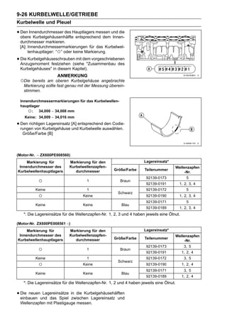 9-26 KURBELWELLE/GETRIEBE
Kurbelwelle und Pleuel

• Den Innendurchmesser des Hauptlagers messen und die
  obere Kurbelgehäusenhälfte entsprechend dem Innen-
 durchmesser markieren.
 [A]: Innendurchmessermarkierungen für das Kurbelwel-
      lenhauptlager: “○” oder keine Markierung.

• Die Kurbelgehäuseschrauben mit dem vorgeschriebenen
  Anzugsmoment festziehen (siehe "Zusammenbau des
 Kurbelgehäuses" in diesem Kapitel).
                     ANMERKUNG
 ○Die  bereits am oberen Kurbelgehäuse angebrachte
   Markierung sollte fast genau mit der Messung überein-
   stimmen.

 Innendurchmessermarkierungen für das Kurbelwellen-
 hauptlager
     ○ :  34,000 ∼ 34,008 mm
    Keine: 34,009 ∼ 34,016 mm

• Den richtigen Lagereinsatz [A] entsprechendauswählen.
  rungen von Kurbelgehäuse und Kurbelwelle
                                              den Codie-

  Größe/Farbe [B]




(Motor-Nr. ∼ ZX600PE008560)
     Markierung für        Markierung für den                       Lagereinsatz*
 Innendurchmesser des      Kurbelwellenzapfen-                                       Wellenzapfen
Kurbelwellenhauptlagers       durchmesser           Größe/Farbe     Teilenummer
                                                                                          -Nr.
                                                                     92139-0173              5
           ○                         1                 Braun
                                                                     92139-0191         1, 2, 3, 4
         Keine                       1                               92139-0172              5
                                                      Schwarz
           ○                       Keine                             92139-0190         1, 2, 3, 4
                                                                     92139-0171              5
         Keine                     Keine                Blau
                                                                     92139-0189         1, 2, 3, 4
   *: Die Lagereinsätze für die Wellenzapfen-Nr. 1, 2, 3 und 4 haben jeweils eine Ölnut.

(Motor-Nr. ZX600PE008561 ∼)
     Markierung für        Markierung für den                       Lagereinsatz*
 Innendurchmesser des      Kurbelwellenzapfen-                                       Wellenzapfen
Kurbelwellenhauptlagers       durchmesser           Größe/Farbe     Teilenummer
                                                                                          -Nr.
                                                                     92139-0173             3, 5
           ○                         1                 Braun
                                                                     92139-0191            1, 2, 4
         Keine                       1                               92139-0172             3, 5
                                                      Schwarz
           ○                       Keine                             92139-0190            1, 2, 4
                                                                     92139-0171             3, 5
         Keine                     Keine                Blau
                                                                     92139-0189            1, 2, 4
   *: Die Lagereinsätze für die Wellenzapfen-Nr. 1, 2 und 4 haben jeweils eine Ölnut.

• Die neuenund das Spiel in die Kurbelgehäusehälften
  einbauen
            Lagereinsätze
                          zwischen Lagereinsatz und
 Wellenzapfen mit Plastigauge messen.
 