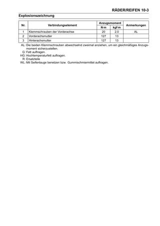 RÄDER/REIFEN 10-3
Explosionszeichnung

                                                     Anzugsmoment
 Nr.               Verbindungselement                                   Anmerkungen
                                                      N·m   kgf·m
  1    Klemmschrauben der Vorderachse                  20    2,0              AL
  2    Vorderachsmutter                               127    13
  3    Hinterachsmutter                               127    13
AL: Die beiden Klemmschrauben abwechselnd zweimal anziehen, um ein gleichmäßiges Anzugs-
    moment sicherzustellen.
 G: Fett auftragen.
HG: Hochtemperaturfett auftragen.
 R: Ersatzteile
WL: Mit Seifenlauge benetzen bzw. Gummischmiermittel auftragen.
 
