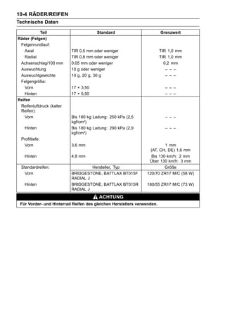 10-4 RÄDER/REIFEN
Technische Daten

            Teil                       Standard                         Grenzwert
Räder (Felgen)
 Felgenrundlauf:
   Axial                   TIR 0,5 mm oder weniger                      TIR 1,0 mm
   Radial                  TIR 0,8 mm oder weniger                      TIR 1,0 mm
 Achsenschlag/100 mm       0,05 mm oder weniger                           0,2 mm
 Auswuchtung               10 g oder weniger                               – – –
 Auswuchtgewichte          10 g, 20 g, 30 g                                – – –
 Felgengröße:
   Vorn                    17 × 3,50                                      – – –
   Hinten                  17 × 5,50                                      – – –
Reifen
 Reifenluftdruck (kalter
 Reifen):
   Vorn                    Bis 180 kg Ladung: 250 kPa (2,5                – – –
                           kgf/cm²)
   Hinten                  Bis 180 kg Ladung: 290 kPa (2,9                – – –
                           kgf/cm²)
 Profiltiefe:
   Vorn                    3,6 mm                                       1 mm
                                                                 (AT, CH, DE) 1,6 mm
   Hinten                  4,8 mm                                Bis 130 km/h: 2 mm
                                                                Über 130 km/h: 3 mm
 Standardreifen:                    Hersteller, Typ                     Größe
   Vorn                    BRIDGESTONE, BATTLAX BT015F         120/70 ZR17 M/C (58 W)
                           RADIAL J
   Hinten                  BRIDGESTONE, BATTLAX BT015R         180/55 ZR17 M/C (73 W)
                           RADIAL J
                                        ACHTUNG
 Für Vorder- und Hinterrad Reifen des gleichen Herstellers verwenden.
 