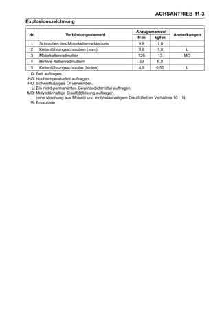 ACHSANTRIEB 11-3
Explosionszeichnung

                                                           Anzugsmoment
 Nr.                Verbindungselement                                         Anmerkungen
                                                            N·m   kgf·m
  1    Schrauben des Motorkettenraddeckels                  9,8     1,0
  2    Kettenführungsschrauben (vorn)                       9,8     1,0               L
  3    Motorkettenradmutter                                 125     13               MO
  4    Hintere Kettenradmuttern                              59     6,0
  5    Kettenführungsschraube (hinten)                      4,9    0,50                  L
 G: Fett auftragen.
HG: Hochtemperaturfett auftragen.
HO: Schwerflüssiges Öl verwenden.
 L: Ein nicht-permanentes Gewindedichtmittel auftragen.
MO: Molybdänhaltige Disulfidöllösung auftragen.
    (eine Mischung aus Motoröl und molybdänhaltigem Disulfidfett im Verhältnis 10 : 1)
 R: Ersatzteile
 