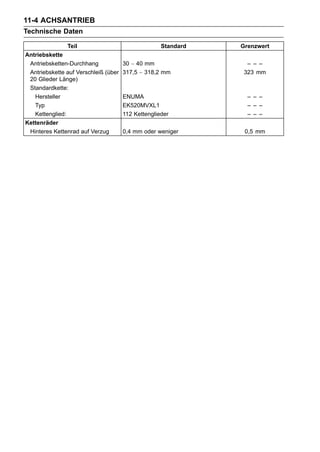 11-4 ACHSANTRIEB
Technische Daten

               Teil                                 Standard   Grenzwert
Antriebskette
 Antriebsketten-Durchhang             30 ∼ 40 mm                 – – –
 Antriebskette auf Verschleiß (über   317,5 ∼ 318,2 mm          323 mm
 20 Glieder Länge)
 Standardkette:
   Hersteller                         ENUMA                      – – –
   Typ                                EK520MVXL1                 – – –
   Kettenglied:                       112 Kettenglieder          – – –
Kettenräder
 Hinteres Kettenrad auf Verzug        0,4 mm oder weniger       0,5 mm
 