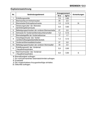 BREMSEN 12-3
Explosionszeichnung

                                                          Anzugsmoment
 Nr.                Verbindungselement                                     Anmerkungen
                                                           N·m   kgf·m
 1     Entlüftungsventile                                  7,8    0,80
 2     Bremsschlauch-Hohlschrauben                          25     2,5
 3     Bremshebel-Drehzapfenschraube                       1,0    0,10         Si
       Sicherungsmutter der Bremshe-
 4                                                         5,9    0,60
       bel-Drehzapfenschraube
 5     Befestigungsschrauben der vorderen Bremsscheibe     27      2,8          L
 6     Schraube für Vorderrad-Bremsleuchtenschalter        1,2    0,12
 7     Bremsbelagstifte der Vorderradbremse                17      1,7
       Anschlagschraube des Vorder-
 8                                                         1.2    0,12
       rad-Bremsflüssigkeitsbehälterdeckels
  9    Vorderrad-Bremssattelschrauben                      27     2,8
 10    Befestigungsschrauben der vorderen Bremssattel      34     3,5
       Entlüftungsventil des Vorderrad
 11                                                        5,9    0,60
       -Hauptbremszylinders
       Klemmschrauben des Vorderrad
 12                                                        8,8    0,90         S
       -Hauptbremszylinders
 B: Bremsflüssigkeit auftragen.
 L: Ein nicht-permanentes Gewindedichtmittel auftragen.
 R: Ersatzteile
 S: Die vorgeschriebene Anzugsreihenfolge einhalten.
 Si: Silikonfett auftragen.
 