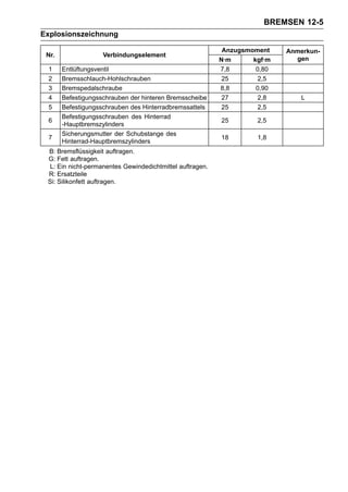 BREMSEN 12-5
Explosionszeichnung

                                                           Anzugsmoment    Anmerkun-
 Nr.                Verbindungselement
                                                          N·m      kgf·m     gen
 1     Entlüftungsventil                                  7,8       0,80
 2     Bremsschlauch-Hohlschrauben                         25        2,5
 3     Bremspedalschraube                                 8,8       0,90
 4     Befestigungsschrauben der hinteren Bremsscheibe     27        2,8       L
 5     Befestigungsschrauben des Hinterradbremssattels     25        2,5
       Befestigungsschrauben des Hinterrad
 6                                                        25        2,5
       -Hauptbremszylinders
       Sicherungsmutter der Schubstange des
 7                                                        18        1,8
       Hinterrad-Hauptbremszylinders
 B: Bremsflüssigkeit auftragen.
 G: Fett auftragen.
 L: Ein nicht-permanentes Gewindedichtmittel auftragen.
 R: Ersatzteile
 Si: Silikonfett auftragen.
 