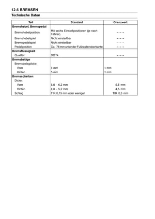 12-6 BREMSEN
Technische Daten

          Teil                         Standard                          Grenzwert
Bremshebel, Bremspedal
                         Mit sechs Einstellpositionen (je nach
 Bremshebelposition                                                        – – –
                         Fahrer).
 Bremshebelspiel         Nicht einstellbar                                 – – –
 Bremspedalspiel         Nicht einstellbar                                 – – –
 Pedalposition           Ca. 78 mm unter der Fußrastenoberkante            – – –
Bremsflüssigkeit
 Qualität                DOT4                                              – – –
Bremsbeläge
 Bremsbelagdicke:
   Vorn                  4 mm                                     1 mm
   Hinten                5 mm                                     1 mm
Bremsscheiben
 Dicke:
   Vorn                  5,8 ∼ 6,2 mm                                      5,5 mm
   Hinten                4,8 ∼ 5,2 mm                                      4,5 mm
 Schlag                  TIR 0,15 mm oder weniger                        TIR 0,3 mm
 