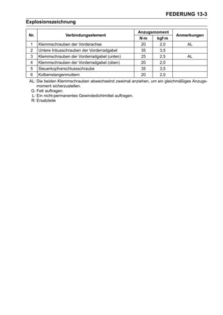 FEDERUNG 13-3
Explosionszeichnung

                                                      Anzugsmoment
 Nr.                Verbindungselement                                   Anmerkungen
                                                       N·m   kgf·m
 1     Klemmschrauben der Vorderachse                   20    2,0              AL
 2     Untere Inbusschrauben der Vorderradgabel         35    3,5
 3     Klemmschrauben der Vorderradgabel (unten)        25    2,5              AL
 4     Klemmschrauben der Vorderradgabel (oben)         20    2,0
 5     Steuerkopfverschlussschraube                     35    3,5
 6     Kolbenstangenmuttern                             20    2,0
 AL: Die beiden Klemmschrauben abwechselnd zweimal anziehen, um ein gleichmäßiges Anzugs-
     moment sicherzustellen.
  G: Fett auftragen.
  L: Ein nicht-permanentes Gewindedichtmittel auftragen.
  R: Ersatzteile
 