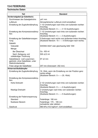 13-6 FEDERUNG
Technische Daten

                 Teil                                       Standard
Vorderradgabel (je Gabelbein)
 Durchmesser des Gabelgleitrohrs      41 mm
 Luftdruck                          Atmosphärischer Luftdruck (nicht einstellbar)
 Einstellung der Zugstufendämpfung  1 1/2 Umdrehungen nach links vom äußersten rechten
                                    Anschlag.
                                    (Nutzbarer Bereich: 0 ←→ 3 1/2 Ausdrehungen)
 Einstellung des Kompressionsdämp- 1 1/2 Umdrehungen nach links vom äußersten rechten
 fers                               Anschlag.
                                    (Nutzbarer Bereich: 0 ←→ 3 Ausdrehungen)
 Einstellung der Gabelfedervorspan- 5 Drehungen nach rechts vom äußersten linken Anschlag
 nung                               (Nutzbarer Bereich: 15 ←→ 0 Drehungen nach rechts)
 Gabelöl:
   Viskosität                       SHOWA SS47 oder gleichwertig SAE 10W
   Menge:
      Bei Ölwechsel                  Ca. 430 ml
      Nach Zerlegung und             505 ±2,5 ml
   vollständiger Trocknung
 Gabelölstand: (voll zusammen-       97 ±2 mm
 gedrückt, ohne Gabelfeder, unter
 Gleitrohroberkante)
 Freie Länge der Gabelfeder          257 mm (Grenzwert: 252 mm)
Hinterrad-Stoßdämpfer
 Einstellung der Zugstufendämpfung   19. Klick, wenn die Einstellung von der Position ganz
                                     rechts erfolgt
                                     (Nutzbarer Bereich: 0 ←→ 25. Klick)
 Einstellung des Kompressionsdämp-
 fers:
   Hohe Drehzahl                   2 1/2 Umdrehungen nach links vom äußersten rechten
                                   Anschlag.
                                   (Nutzbarer Bereich: 0 ←→ 4 Ausdrehungen)
   Niedrige Drehzahl               2 Umdrehungen nach links vom äußersten rechten
                                   Anschlag.
                                   (Nutzbarer Bereich: 0 ←→ 5 Ausdrehungen)
 Einstellung der Federvorspannung:
   Standard                        Federlänge: 180 mm
   Nutzbarer Bereich               Federlänge: 175 ∼ 185 mm
                                   (schwächer oder stärker)
 Gasdruck                          980 kPa (10,0 kgf/cm², nicht einstellbar)
 