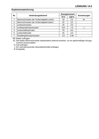 LENKUNG 14-3
Explosionszeichnung

                                                      Anzugsmoment
 Nr.                Verbindungselement                                   Anmerkungen
                                                       N·m   kgf·m
  1    Klemmschrauben der Vorderradgabel (unten)        25     2,5            AL
  2    Klemmschrauben der Vorderradgabel (oben)         20     2,0
  3    Lenkerschrauben                                  25     2,5
  4    Lenkerpositionsschrauben                        9,8     1,0             L
  5    Lenkschaftkopfmutter                             78     8,0
  6    Lenkschaftmutter                                 20     2,0
  7    Schaltergehäuseschrauben                        3,5    0,36
 AD: Kleber auftragen.
 AL: Die beiden Klemmschrauben abwechselnd zweimal anziehen, um ein gleichmäßiges Anzugs-
     moment sicherzustellen.
  G: Fett auftragen.
  L: Ein nicht-permanentes Gewindedichtmittel auftragen.
  R: Ersatzteile
 