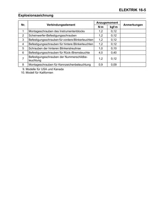 ELEKTRIK 16-5
Explosionszeichnung

                                                           Anzugsmoment
 Nr.                Verbindungselement                                      Anmerkungen
                                                            N·m   kgf·m
  1    Montageschrauben des Instrumentenblocks              1,2    0,12
  2    Scheinwerfer-Befestigungsschrauben                   1,2    0,12
  3    Befestigungsschrauben für vordere Blinkerleuchten    1,2    0,12
  4    Befestigungsschrauben für hintere Blinkerleuchten    1,2    0,12
  5    Schrauben der hinteren Blinkerstreulinse             1,0    0,10
  6    Befestigungsschrauben für Rück-/Bremsleuchte         4,0    0,40
       Befestigungsschrauben der Nummerschildbe-
  7                                                         1,2    0,12
       leuchtung
  8    Montageschrauben für Kennzeichenbeleuchtung          0,9    0,09
  9. Modelle für USA und Kanada
 10. Modell für Kalifornien
 