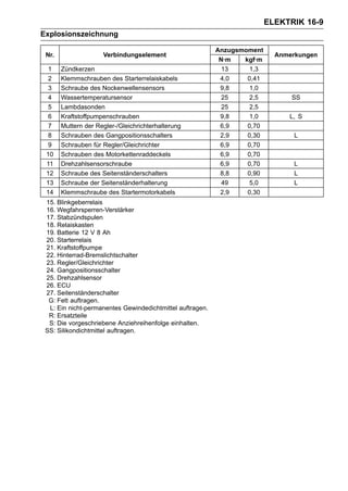 ELEKTRIK 16-9
Explosionszeichnung

                                                           Anzugsmoment
 Nr.                 Verbindungselement                                     Anmerkungen
                                                            N·m   kgf·m
  1    Zündkerzen                                            13     1,3
  2    Klemmschrauben des Starterrelaiskabels               4,0    0,41
  3    Schraube des Nockenwellensensors                     9,8     1,0
  4    Wassertemperatursensor                                25     2,5         SS
  5    Lambdasonden                                          25     2,5
  6    Kraftstoffpumpenschrauben                            9,8     1,0        L, S
  7    Muttern der Regler-/Gleichrichterhalterung           6,9    0,70
  8    Schrauben des Gangpositionsschalters                 2,9    0,30          L
  9    Schrauben für Regler/Gleichrichter                   6,9    0,70
 10    Schrauben des Motorkettenraddeckels                  6,9    0,70
 11    Drehzahlsensorschraube                               6,9    0,70          L
 12    Schraube des Seitenständerschalters                  8,8    0,90          L
 13    Schraube der Seitenständerhalterung                   49     5,0          L
 14    Klemmschraube des Startermotorkabels                 2,9    0,30
 15. Blinkgeberrelais
 16. Wegfahrsperren-Verstärker
 17. Stabzündspulen
 18. Relaiskasten
 19. Batterie 12 V 8 Ah
 20. Starterrelais
 21. Kraftstoffpumpe
 22. Hinterrad-Bremslichtschalter
 23. Regler/Gleichrichter
 24. Gangpositionsschalter
 25. Drehzahlsensor
 26. ECU
 27. Seitenständerschalter
  G: Fett auftragen.
  L: Ein nicht-permanentes Gewindedichtmittel auftragen.
  R: Ersatzteile
  S: Die vorgeschriebene Anziehreihenfolge einhalten.
 SS: Silikondichtmittel auftragen.
 
