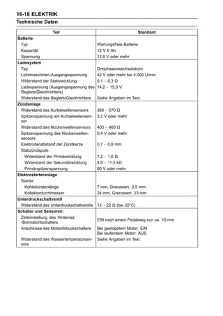 16-18 ELEKTRIK
Technische Daten

                  Teil                                              Standard
Batterie
  Typ                                      Wartungsfreie Batterie
  Kapazität                                12 V 8 Ah
  Spannung                                 12,8 V oder mehr
Ladesystem
  Typ                                      Dreiphasenwechselstrom
  Lichtmaschinen-Ausgangsspannung          42 V oder mehr bei 4.000 U/min
  Widerstand der Statorwicklung            0,1 ∼ 0,3 Ω
  Ladespannung (Ausgangsspannung des       14,2 ∼ 15,0 V
  Reglers/Gleichrichters)
  Widerstand des Reglers/Gleichrichters    Siehe Angaben im Text.
Zündanlage
  Widerstand des Kurbelwellensensors       380 ∼ 570 Ω
  Spitzenspannung am Kurbelwellensen-      3,2 V oder mehr
  sor
  Widerstand des Nockenwellensensors       400 ∼ 460 Ω
  Spitzenspannung des Nockenwellen-        0,4 V oder mehr
  sensors
  Elektrodenabstand der Zündkerze          0,7 ∼ 0,8 mm
  Stabzündspule:
    Widerstand der Primärwicklung          1,2 ∼ 1,6 Ω
    Widerstand der Sekundärwicklung        8,5 ∼ 11,5 kΩ
    Primärspitzenspannung                  80 V oder mehr
Elektrostarteranlage
  Starter:
    Kohlebürstenlänge                      7 mm, Grenzwert: 3,5 mm
    Kollektordurchmesser                   24 mm, Grenzwert: 23 mm
Unterdruckschaltventil
  Widerstand des Unterdruckschaltventils   12 ∼ 22 Ω (bei 20°C)
Schalter und Sensoren:
  Zeiteinstellung des Hinterrad
                                           EIN nach einem Pedalweg von ca. 10 mm
  -Bremslichtschalters
  Anschlüsse des Motoröldruckschalters     Bei gestopptem Motor: EIN
                                           Bei laufendem Motor: AUS
 Widerstand des Wassertemperatursen-       Siehe Angaben im Text.
 sors
 