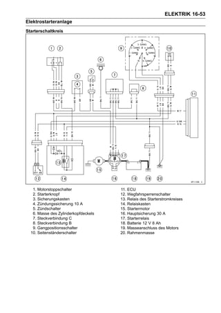 ELEKTRIK 16-53
Elektrostarteranlage
Starterschaltkreis




   1. Motorstoppschalter              11. ECU
   2. Starterknopf                    12. Wegfahrsperrenschalter
   3. Sicherungskasten                13. Relais des Starterstromkreises
   4. Zündungssicherung 10 A          14. Relaiskasten
   5. Zündschalter                    15. Startermotor
   6. Masse des Zylinderkopfdeckels   16. Hauptsicherung 30 A
   7. Steckverbindung C               17. Starterrelais
   8. Steckverbindung B               18. Batterie 12 V 8 Ah
   9. Gangpositionsschalter           19. Masseanschluss des Motors
  10. Seitenständerschalter           20. Rahmenmasse
 