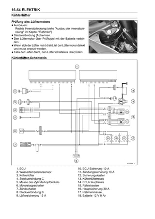 16-64 ELEKTRIK
Kühlerlüfter
Prüfung des Lüftermotors
• Ausbauen:
   Rechte Innenabdeckung (siehe "Ausbau der Innenabde-
     ckung" im Kapitel "Rahmen")
•   Steckverbindung [A] trennen.
•   Den Lüftermotor über Prüfkabel mit der Batterie verbin-
    den.
    Wenn sich der Lüfter nicht dreht, ist der Lüftermotor defekt
    und muss ersetzt werden.
    Falls der Lüfter dreht, den Lüfterschaltkreis überprüfen.

Kühlerlüfter-Schaltkreis




      1. ECU                                             10. ECU-Sicherung 10 A
      2. Wassertemperatursensor                          11. Zündungssicherung 10 A
      3. Kühlerlüfter                                    12. Sicherungskasten
      4. Steckverbindung C                               13. Kühlerlüfterrelais
      5. Masse des Zylinderkopfdeckels                   14. ECU-Hauptrelais
      6. Motorstoppschalter                              15. Relaiskasten
      7. Zündschalter                                    16. Hauptsicherung 30 A
      8. Steckverbindung B                               17. Rahmenmasse
      9. Lüftersicherung 15 A                            18. Batterie 12 V 8 Ah
 