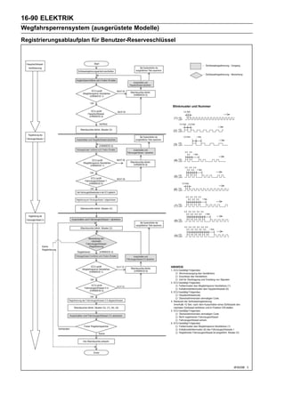16-90 ELEKTRIK
Wegfahrsperrensystem (ausgerüstete Modelle)
Registrierungsablaufplan für Benutzer-Reserveschlüssel
 