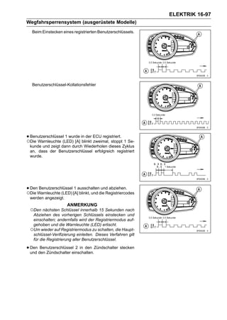 ELEKTRIK 16-97
Wegfahrsperrensystem (ausgerüstete Modelle)
   Beim Einstecken eines registrierten Benutzerschlüssels.




   Benutzerschlüssel-Kollationsfehler




• Benutzerschlüssel(LED) [A] in der ECU registriert. 1 Se-
○Die Warnleuchte
                    1 wurde
                              blinkt zweimal, stoppt
 kunde und zeigt dann durch Wiederholen dieses Zyklus
 an, dass der Benutzerschlüssel erfolgreich registriert
 wurde.




• DenWarnleuchte (LED) [A]ausschaltendie Registriercodes
○Die
     Benutzerschlüssel 1
                           blinkt, und
                                       und abziehen.

 werden angezeigt.
                     ANMERKUNG
 ○Den nächsten Schlüssel innerhalb 15 Sekunden nach
  Abziehen des vorherigen Schlüssels einstecken und
  einschalten; andernfalls wird der Registriermodus auf-
  gehoben und die Warnleuchte (LED) erlischt.
 ○Um wieder auf Registriermodus zu schalten, die Haupt-
  schlüssel-Verifizierung einleiten. Dieses Verfahren gilt
  für die Registrierung aller Benutzerschlüssel.

• Den den Zündschalter einschalten.Zündschalter stecken
  und
       Benutzerschlüssel 2 in den
 