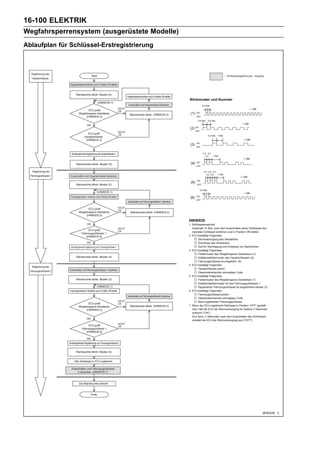 16-100 ELEKTRIK
Wegfahrsperrensystem (ausgerüstete Modelle)
Ablaufplan für Schlüssel-Erstregistrierung
 
