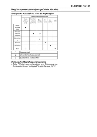 ELEKTRIK 16-103
Wegfahrsperrensystem (ausgerüstete Modelle)
Ablaufplan für Austausch von Teilen der Wegfahrsperre
                                   Defekte oder verlorene Teile
                      Haupt-      Benutzer-
                                               Zünd-     An-       Ver-
                     schlüssel    schlüssel                                 ECU
                                              schalter   tenne    stärker
                       (rot)      (schwarz)
      Haupt-
     schlüssel
          (rot)
                        •
     Benutzer-
     schlüssel
     (schwarz)
                                     •          ○
 *

                                                •
     Zündschal-
          ter

      Antenne
                                                          •
     Verstärker
                                                                    •
          ECU           ○                                                   •
      *           Austauschteil

     •            Wesentliches Austauschteil
     ○            Zusätzliches Austauschteil

Prüfung des Wegfahrsperrensystems
• Siehe "Wegfahrsperren-Verstärker und Erkennung von
  Schlüsselrohlingen" im Kapitel "Kraftstoffanlage (DFI)".
 