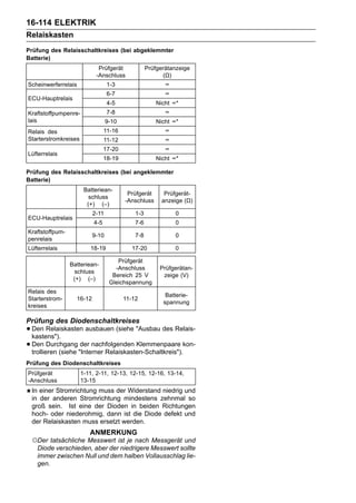 16-114 ELEKTRIK
Relaiskasten
Prüfung des Relaisschaltkreises (bei abgeklemmter
Batterie)
                             Prüfgerät             Prüfgerätanzeige
                            -Anschluss                   (Ω)
Scheinwerferrelais                1-3                     ∞
                                  6-7                     ∞
ECU-Hauptrelais
                                  4-5                  Nicht ∞*
Kraftstoffpumpenre-               7-8                     ∞
lais                              9-10                 Nicht ∞*
Relais des                       11-16                    ∞
Starterstromkreises              11-12                    ∞
                                 17-20                    ∞
Lüfterrelais
                                 18-19                 Nicht ∞*

Prüfung des Relaisschaltkreises (bei angeklemmter
Batterie)
                       Batteriean-
                                          Prüfgerät       Prüfgerät-
                         schluss
                                         -Anschluss      anzeige (Ω)
                        (+) (–)
                           2-11              1-3              0
ECU-Hauptrelais
                           4-5               7-6              0
Kraftstoffpum-
                           9-10              7-8              0
penrelais
Lüfterrelais             18-19             17-20              0

                                      Prüfgerät
                 Batteriean-
                                     -Anschluss         Prüfgerätan-
                   schluss
                                    Bereich 25 V         zeige (V)
                  (+) (–)
                                   Gleichspannung
Relais des
                                                          Batterie-
Starterstrom-      16-12                 11-12
                                                         spannung
kreises

Prüfung des Diodenschaltkreises
• Den Relaiskasten ausbauen (siehe "Ausbau des Relais-
  kastens").
• Den Durchgang "Interner Relaiskasten-Schaltkreis").kon-
  trollieren (siehe
                    der nachfolgenden Klemmenpaare

Prüfung des Diodenschaltkreises
Prüfgerät             1-11, 2-11, 12-13, 12-15, 12-16, 13-14,
-Anschluss            13-15
 In einer Stromrichtung muss der Widerstand niedrig und
 in der anderen Stromrichtung mindestens zehnmal so
 groß sein. Ist eine der Dioden in beiden Richtungen
 hoch- oder niederohmig, dann ist die Diode defekt und
 der Relaiskasten muss ersetzt werden.
                         ANMERKUNG
 ○Der tatsächliche Messwert ist je nach Messgerät und
   Diode verschieden, aber der niedrigere Messwert sollte
   immer zwischen Null und dem halben Vollausschlag lie-
   gen.
 