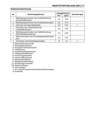 KRAFTSTOFFANLAGE (DFI) 3-7
Explosionszeichnung

                                                           Anzugsmoment
 Nr.                Verbindungselement                                    Anmerkungen
                                                            N·m   kgf·m
       Befestigungsschrauben der Kraftstoffzuleitung
  1                                                         3,4   0,35
       (Einspritzdüsensatz)
  2    Befestigungsschrauben des Einspritzdüsensatzes       6,9   0,70
  3    Schraube der Gaszughalteplatte                       3,9   0,40         L
       Schraube des Einspritzdüsensatz
  4                                                         4,9   0,50
       -Kraftstoffschlauchs
       Befestigungsschrauben der Kraftstoffzuleitung
  5                                                         3,4   0,35
       (Drosselklappengehäuse)
       Klemmschrauben des Drosselklappengehäusehal-
  6                                                         3,0   0,30
       ters
  7    Schrauben des Drosselklappenhalters                  12     1,2         L
  8. Sekundär-Einspritzventile
  9. Ansaugluftdrucksensor
10. Ansaugluft-Temperatursensor
 11. Teillastsensor
12. Hauptdrosselklappensensor
13. Teillastventil-Stelleinheit
14. Primär-Einspritzventile
15. Gaszug (Öffnungszug)
16. Gaszug (Schließzug)
17. Bypass-Einstellschraube
CL: Mit Seilzugöl schmieren.
EO: Motoröl auftragen.
  G: Fett auftragen.
  L: Ein nicht-permanentes Gewindedichtmittel auftragen.
  R: Ersatzteile
 