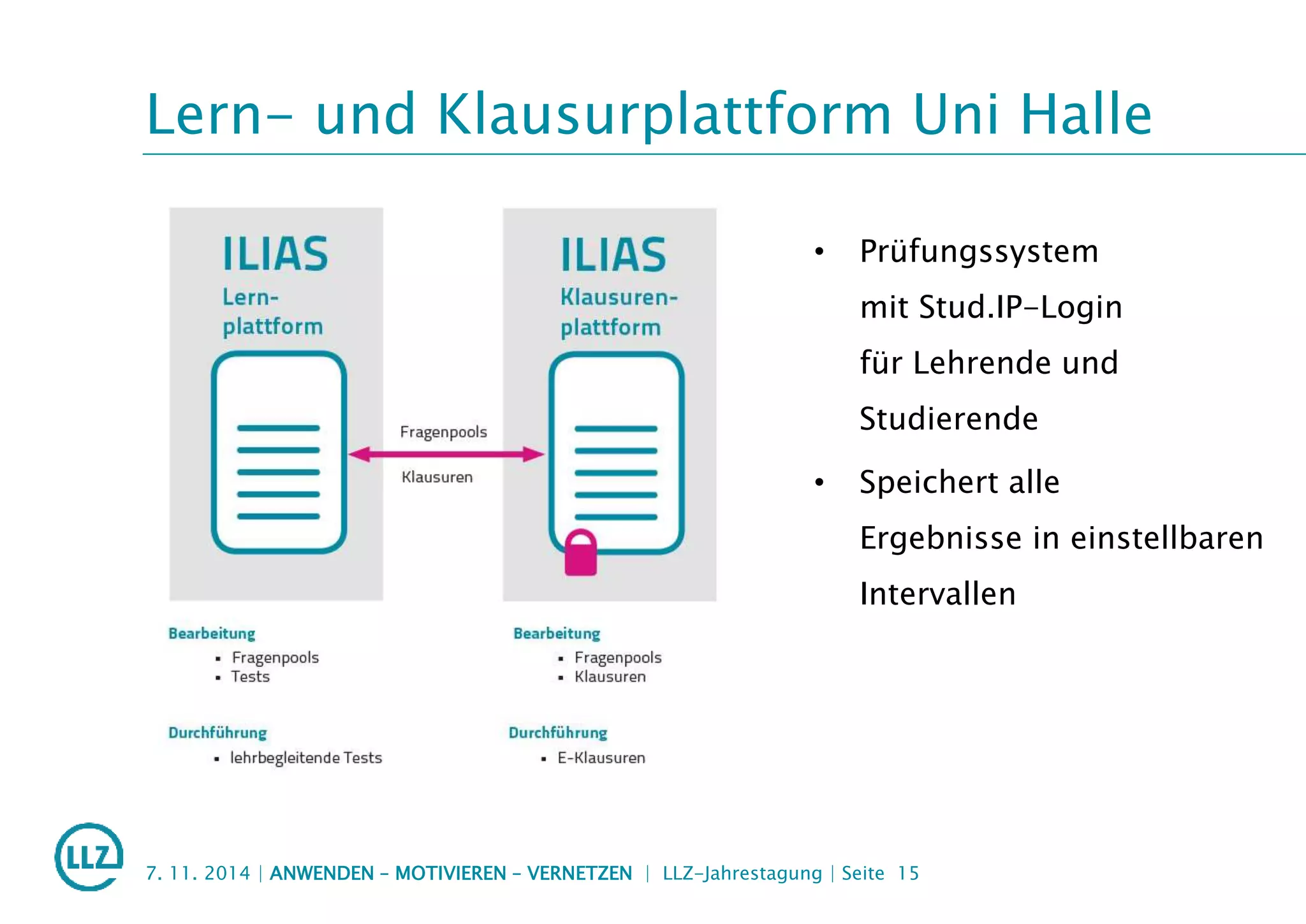 Lern- und Klausurplattform Uni Halle
7. 11. 2014 | ANWENDEN – MOTIVIEREN – VERNETZEN | LLZ-Jahrestagung | Seite 15
• Prüfungssystem
mit Stud.IP-Login
für Lehrende und
Studierende
• Speichert alle
Ergebnisse in einstellbaren
Intervallen
 
