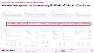 Werkstoffmanagement als Voraussetzung für Werkstoffsubstanz-Compliance
PLM OPEN HOUR – WERKSTOFFMANAGEMENT ALS BASIS FÜR COMPLIANCETHEMEN
3
Produktspezifikation (Design)
1 Deklarationen aus der Lieferkette
einfordern (für Einkaufsartikel/-BGs)
2 Compliance Check über
Produktstrukturen (BOMs) hinweg
3
Compliance Reporting
4
Compliance-Experte 1)
R&D, Service Compliance-Experte 1)
Compliance-Experte 1)
Einkauf
«Buy» «Make» (Buy)
MCAD ECAD PDM
PDM / ERP
Lieferantenportal (spezifiz. Artikel)
Datenbanken (Katalogteile)
x
https://
x
Engineering Change Management
Regulation Lifecycle Management Compliance-Experte 1)
Artikel 1 Lieferantenteil 1
• Katalogteile
• Spezifizierte Artikel/ Einkaufsbaugruppen
• Rohmaterialien (z.B. Granulat)
Lieferantenteil 2
Lieferant 1
Lieferant 2
Kontakte1)
Kontakt
BOM Alpha 2)
Artikel 1
Artikel n
Lieferantenteil 1
Lieferantenteil 2
Lieferantenteil m
Potentielle
Iteration
Potentielle
Iteration
Potentielle
Iteration
Potentielle
Iteration
Potentielle
Iteration
Deklarations-
anfrage
Compliance-
Deklarationsdaten
Artikel n
Compliance-Ausprägung per Spezifikation 3)
Compliance-
Assessment
IPC-175x
standards
IT-Tools
Produktdaten
PDM / ERP PDM / ERP
SRM
z.B. Deklaration/Zertifikat (Hersteller)
2) EBOM, Service-BOM; MBOM (u.a. bzgl. Betriebsstoffen à Environmental Health Safety)
1) Für Werkstoffsubstanz-/übrige Compliancebereiche potentiell unterschiedl. Zuständigkeiten Compliance-Ausprägung im Rahmen der Spezifikation
Compliance-Deklarationsdaten (Lieferant)
Compliance-Assessment/-Klassifizierung (intern)
3) Quelle: Datenblätter, Referenz-DBs
Behörden
Kunden
Management
DBs 3)
Werkstoff
Kundenportal
https://
x
Werkstoff (Lifecycle) Management à Definition, Freigabe, Änderung, Obsoleszenz oder zwingender Ersatz eines Werkstoffs
Werkstoff-Experte
 