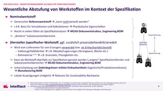 Wesentliche Abstufung von Werkstoffen im Kontext der Spezifikation
PLM OPEN HOUR – WERKSTOFFMANAGEMENT ALS BASIS FÜR COMPLIANCETHEMEN
4
Nominalwerkstoff
Generischer Referenzwerkstoff à „kann nicht bestellt werden“
i.d.R. Basis für Simulationen und Kalkulationen à Physikalische Eigenschaften
Reicht in vielen Fällen als Spezifikationsbasis à MCAD-Dokumentstruktur, Engineering BOM
„Breitere“ Substanzanteilsbereiche
(Hersteller-)spezifischer Werkstoff, ggf. zusätzlich prozessbehandelt/veredelt
Wird vom Lieferanten für sein Erzeugnis verwendet bzw. als Einkaufsartikel bestellt
– Halbzeug/Halbfabrikat à z.B. Metalle/Legierungen (Strangware, Bleche etc.)
– Rohmaterial 1) 2) à z.B. Granulate, Flüssigkeiten etc.
Kann als Werkstoff ebenfalls zur Spezifikation genutzt werden („engere“ Spezifikationsfenster und
Substanzanteilsbereiche) à MCAD-Dokumentstruktur, Engineering BOM
Unterscheidung von Gebindegrössen mittels Einkaufsartikeln (logistische/Produktionsrelevanz)
à Manufacturing BOM
Lokale Ausprägungen (möglich) à Relevanz für Sustainability-Nachweise
1) Materialwirtschaftliche „Feinheit“: Rohmaterialien, wie z. B. Schüttgüter, Granulate, Pulver, Flüssigkeiten oder Gase, werden nicht zu den Halbzeugen gerechnet, weil es sich,
anders als bei Halbzeugen, nicht um geometrisch bestimmte, feste Körper handelt und damit noch keine „Halb-Fertigstellung“ des Produktes erfolgt ist
2) „Rohstoffe“ werden verschiedenartig definiert (im Englischen bezeichnet „raw material“ sowohl „Rohmaterial“ als auch „Rohstoff“):
• in der Materialwirtschaft als Basis für Erzeugnisse/Materialien
• werden in ihrer ursprünglichen Form abgebaut (z.B. Erze) und dienen als Grundlage für die Erstellung von Halbzeugen und Rohmaterialien
Spezialisierung
Generalisierung
Gerichtete
Relationen
 