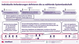 Individuelle Anforderungen definieren die zu wählende Systemlandschaft
PLM OPEN HOUR – WERKSTOFFMANAGEMENT ALS BASIS FÜR COMPLIANCETHEMEN
8
MCAD ECAD PDM
PDM / ERP
Lieferantenportal (spezifiz. Artikel)
Datenbanken (Katalogteile)
x
https://
x
Engineering Change Management
Regulation Lifecycle Management Compliance-Experte 1)
Artikel 1
• Katalogteile
• Spezifizierte Artikel/ Einkaufsbaugruppen
• Rohmaterialien (z.B. Granulat)
Potentielle
Iteration
Potentielle
Iteration
Potentielle
Iteration
Potentielle
Iteration
Potentielle
Iteration
Artikel n
Compliance-Ausprägung per Spezifikation 3)
IPC-175x
standards
PDM / ERP PDM / ERP
SRM
z.B. Deklaration/Zertifikat (Hersteller)
2) EBOM, Service-BOM; MBOM (u.a. bzgl. Betriebsstoffen à Environmental Health Safety)
1) Für Werkstoffsubstanz-/übrige Compliancebereiche potentiell unterschiedl. Zuständigkeiten Compliance-Ausprägung im Rahmen der Spezifikation
Compliance-Deklarationsdaten (Lieferant)
Compliance-Assessment/-Klassifizierung (intern)
3) Quelle: Datenblätter, Referenz-DBs
DBs 3)
Werkstoff
Kundenportal
https://
x
Werkstoff-Experte
Lieferantenteil 1
Lieferantenteil 2
Lieferant 1
Lieferant 2
Kontakte1)
Kontakt
BOM Alpha 2)
Artikel 1
Artikel n
Lieferantenteil 1
Lieferantenteil 2
Lieferantenteil m
Deklarations-
anfrage
Compliance-
Deklarationsdaten
Compliance-
Assessment
Behörden
Kunden
Management
Produktdaten
IT-Tools
Produktspezifikation (Design)
1
R&D, Service
Deklarationen aus der Lieferkette
einfordern (für Einkaufsartikel/-BGs)
2 Compliance Check über
Produktstrukturen (BOMs) hinweg
3
Compliance Reporting
4
Compliance-Experte 1)
Compliance-Experte 1)
Compliance-Experte 1)
Einkauf
«Buy» «Make» (Buy)
Werkstoff Lifecycle Management à Definition, Freigabe, Änderung, Obsoleszenz oder zwingender Ersatz eines Werkstoffs
Welche Applikation ist führend für das LCM der
Werkstoffe (Statusdefinition, Änderungen etc.)?
Welchem Businessobjekt
soll der Werkstoff
als „Komponente“
angehängt werden:
CAD-Dokument, Artikel?
Sind die Werkstoffspezifikations- und Deklarationsdaten in der
Applikation verfügbar, in dem die Compliance-Beurteilung über die
Produktstrukturen hinweg durchgeführt wird?
Bietet diese Applikation die Möglichkeit, Compliance-Resultate
geeignet über mehrere Strukturstufen hinweg darzustellen (Usability)?
Kann die Applikation
«direkt» auf die relevanten
Compliancedaten
zugreifen? (Resultate,
Deklarationen, Werkstoffe)
 