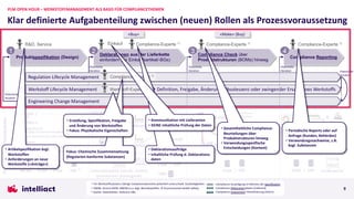 Klar definierte Aufgabenteilung zwischen (neuen) Rollen als Prozessvoraussetzung
PLM OPEN HOUR – WERKSTOFFMANAGEMENT ALS BASIS FÜR COMPLIANCETHEMEN
9
MCAD ECAD PDM
PDM / ERP
Lieferantenportal (spezifiz. Artikel)
Datenbanken (Katalogteile)
x
https://
x
Engineering Change Management
Regulation Lifecycle Management Compliance-Experte 1)
Artikel 1
• Katalogteile
• Spezifizierte Artikel/ Einkaufsbaugruppen
• Rohmaterialien (z.B. Granulat)
Potentielle
Iteration
Potentielle
Iteration
Potentielle
Iteration
Potentielle
Iteration
Potentielle
Iteration
Artikel n
Compliance-Ausprägung per Spezifikation 3)
IPC-175x
standards
IT-Tools
PDM / ERP PDM / ERP
SRM
z.B. Deklaration/Zertifikat (Hersteller)
2) EBOM, Service-BOM; MBOM (u.a. bzgl. Betriebsstoffen à Environmental Health Safety)
1) Für Werkstoffsubstanz-/übrige Compliancebereiche potentiell unterschiedl. Zuständigkeiten Compliance-Ausprägung im Rahmen der Spezifikation
Compliance-Deklarationsdaten (Lieferant)
Compliance-Assessment/-Klassifizierung (intern)
3) Quelle: Datenblätter, Referenz-DBs
DBs 3)
Werkstoff
Kundenportal
https://
x
Werkstoff Lifecycle Management à Definition, Freigabe, Änderung, Obsoleszenz oder zwingender Ersatz eines Werkstoffs
Werkstoff-Experte
Produktspezifikation (Design)
1
R&D, Service
Lieferantenteil 1
Lieferantenteil 2
Lieferant 1
Lieferant 2
Kontakte1)
Kontakt
BOM Alpha 2)
Artikel 1
Artikel n
Lieferantenteil 1
Lieferantenteil 2
Lieferantenteil m
Deklarations-
anfrage
Compliance-
Deklarationsdaten
Compliance-
Assessment
Behörden
Kunden
Management
Deklarationen aus der Lieferkette
einfordern (für Einkaufsartikel/-BGs)
2 Compliance Check über
Produktstrukturen (BOMs) hinweg
3
Compliance Reporting
4
Compliance-Experte 1)
Compliance-Experte 1)
Compliance-Experte 1)
Einkauf
«Buy» «Make» (Buy)
Produktdaten
Fokus: Chemische Zusammensetzung
(Regularien-konforme Substanzen)
• Erstellung, Spezifikation, Freigabe
und Änderung von Werkstoffen
• Fokus: Physikalische Eigenschaften
• Artikelspezifikation bzgl.
Werkstoffen
• Anforderungen an neue
Werkstoffe («Anträge»)
• Deklarationsaufträge
• Inhaltliche Prüfung d. Deklarations-
daten
• Kommunikation mit Lieferanten
• KEINE inhaltliche Prüfung der Daten
• Gesamtheitliche Compliance-
Beurteilungen über
Produktstrukturen hinweg
• Verwendungsspezifische
Entscheidungen (Kontext)
• Periodische Reports oder auf
Anfrage (Kunden, Behörden)
• Verwendungsnachweise, z.B.
bzgl. Substanzen
 