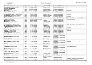 Hans Martin                                                                    Werke-Verzeichnis                                                         Stand: November 2007


Du Geliebter für Sopran und Klavier           1944    12. Februar 1944    Lied          Johanna Wolff        Budweis (Südböhmen)
Silberfädchen für Sopran und Klavier          1944    13. Februar 1944    Lied          Johanna Wolff        Budweis (Südböhmen)
Die Fahrt zur Geliebten
für Sopran und Klavier                        1944    22. Februar 1944Lied              Ludwig Uhland        Budweis (Südböhmen)
Wiegenlied für Sopran und Klavier             1944    22. Februar 1944Lied              Clemens Brentano     Budweis (Südböhmen)         Wiegenlied
Frage und Antwort für Sopran und Klavier      1944       4. März 1944 Lied              Eduard Mörike        Graslitz (Sudetenland)

Vor dem kleinen Haus für Sopran und Klavier   1944       5. März 1944     Lied          Johanna Wolff        Graslitz (Sudetenland)      Kinderlied
Der Spinnerin Lied für Sopran und Klavier     1944       6. März 1944     Lied          Clemens Brentano     Graslitz (Sudetenland)
Junges Bübchen für Sopran und Klavier         1944       7. März 1944     Lied          Johanna Wolff        Graslitz (Sudetenland)      Kinderlied
Sonate für Oboe und Klavier in drei Sätzen    1944      17. März 1944     Kammermusik                        Budweis (Südböhmen)         Meiner lieben Lilo zum Geburtstag 1944
Trio für für drei Instrumente                 1944      19. März 1944     Kammermusik                        Budweis (Südböhmen)         Skizze, unvollendet
Maria für Sopran und Klavier                  1944      24. März 1944     Lied          Novalis              Budweis (Südböhmen)
Wiegenlied für Sopran und Klavier             1944      28. März 1944     Lied          Johanna Wolff        Budweis (Südböhmen)
                                                                                        Joseph von
Der alte Garten für Sopran und Klavier        1944      29. März 1944     Lied          Eichendorff          Budweis (Südböhmen)         später bearbeitet für Sopran und Klavier
An Titania für Sopran und kleines Orchester   1944        9. April 1944   Lied          Hans Martin          Budweis (Südböhmen)
Friedenssehnsucht für Sopran und Klavier      1944       10. April 1944   Lied          Johanna Wolff        Budweis (Südböhmen)
Luftballon für Sopran und Klavier             1944       13. April 1944   Lied          Johanna Wolff        Budweis (Südböhmen)         Kinderlied
Pitsch - patsch für Sopran und Klavier        1944       15. April 1944   Lied          Johanna Wolff        Budweis (Südböhmen)         Kinderlied
Sternlein für Sopran und Klavier              1944       15. April 1944   Lied          Johanna Wolff        Budweis (Südböhmen)         Kinderlied
Frühling für Sopran und Klavier               1944       19. April 1944   Lied          Johanna Wolff        Budweis (Südböhmen)
Ich hab dich lieb für Sopran und Klavier      1944       19. April 1944   Lied          Johanna Wolff        Budweis (Südböhmen)
Mein Lied für Sopran und Klavier              1944       21. April 1944   Lied          Johanna Wolff        Budweis (Südböhmen)
                                                                                                             Komponiert in Kadljubiska
Märzenschnee für Sopran und Klavier           1944       17. Mai 1944     Lied          Johanna Wolff        (Galizien)
                                                                                                             Komponiert in Kadljubiska
Mond und Trinker für Sopran und Klavier       1944       19. Mai 1944     Lied          R.G. Binding         (Galizien)
                                                                                                             Komponiert in Kadljubiska
Mein Kindchen für Sopran und Klavier          1944       19. Mai 1944     Lied          Johanna Wolff        (Galizien)                  Kinderlied
                                                                                                             Komponiert in Kadljubiska
Heimweh für Sopran und Klavier                1944       12. Juni 1944    Lied          Eduard Mörike        (Galizien)
                                                                                        Joseph von           Komponiert in Kadljubiska
Liebeslied für Sopran und Klavier             1944       27. Juni 1944    Lied          Eichendorff          (Galizien)                  "Verschwiegene Liebe"
                                                                                                             Komponiert in Kadljubiska
Was ist die Liebe für Sopran und Klavier      1944       28. Juni 1944    Lied          Friedrich Rückert    (Galizien)
Skizzen aus Russland                                                                                         Komponiert in Kadljubiska
Trio für Flöte, Oboe und Fagott               1944         3. Juli 1944   Terzett                            (Galizien)
                                                                                                             Komponiert in Kadljubiska
Sommerwinde für Sopran und Klavier            1944        10. Juli 1944   Lied          Johanna Wolff        (Galizien)
Der Wanderer für Sopran und Klavier           1944   24. Oktober 1944     Lied          Hans Martin          Atkarsk (Russland)
                                                                                        Johann Wolfgang v.
Ein Gleiches für Sopran und Klavier           1944   6. November 1944     Lied          Goethe               Atkarsk (Russland)
                                                                                                                                         für Sopran und Klavier bearbeitet am 27.
Abendfantasie für Bariton und Klavier         1944   9. November 1944     Lied          Emanuel Geibel       Atkarsk (Russland)          Februar 1986 in Würzburg

     Berlin / Dettelbach                                                                                                                                                            5
 